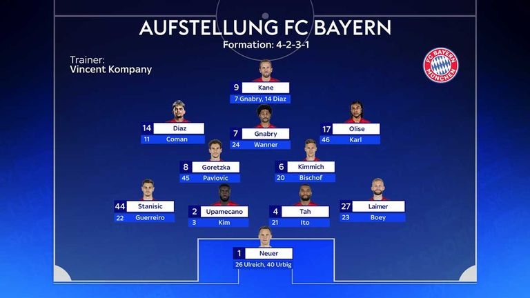 So könnte der FC Bayern ohne Jamal Musiala und Alphonso Davies spielen.