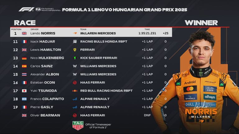 Die Plätze 11 bis 20 beim GP von Ungarn.