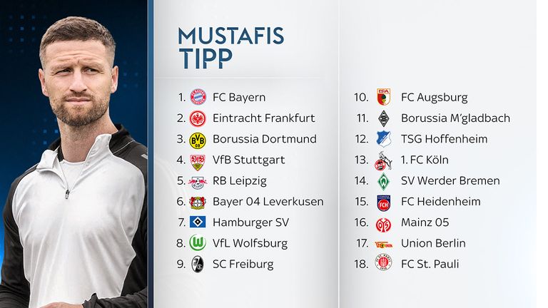 So tippt Shkodran Mustafi die Abschlusstabelle der Bundesliga. 