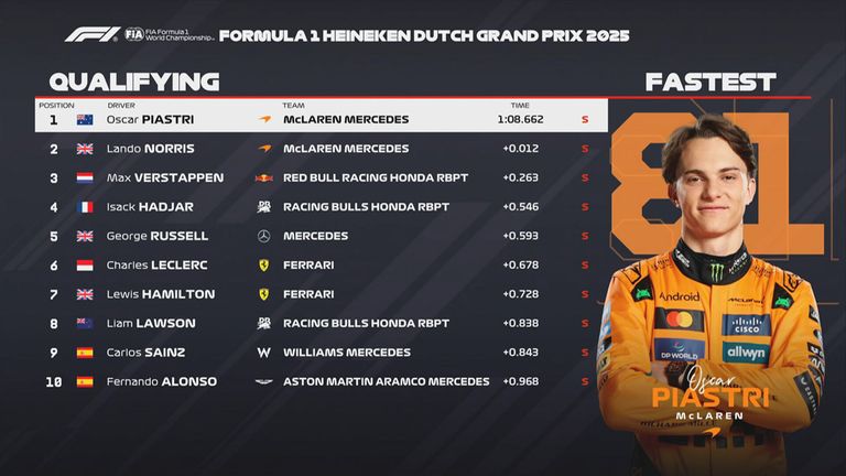Das Qualifying-Ergebnis in den Niederlanden.