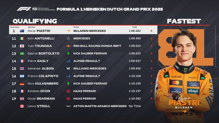 Das Qualifying-Ergebnis in den Niederlanden.