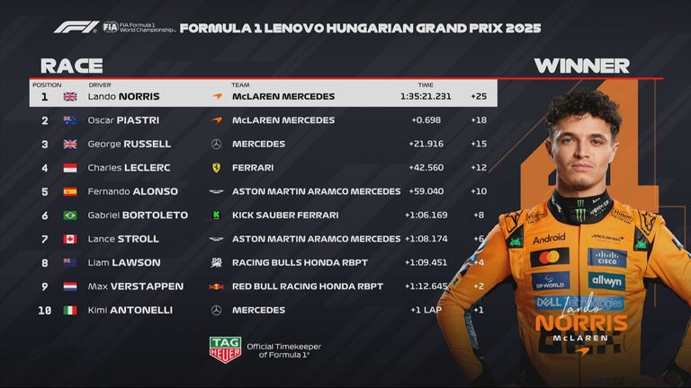 Die Plätze 1 bis 10 beim GP von Ungarn.