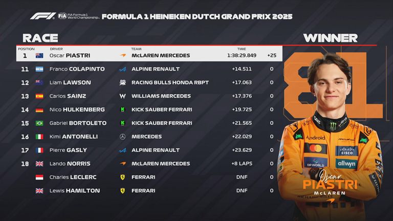 Das Rennergebnis in den Niederlanden.