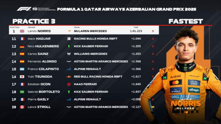 Das FP3-Ergebnis in Aserbaidschan.