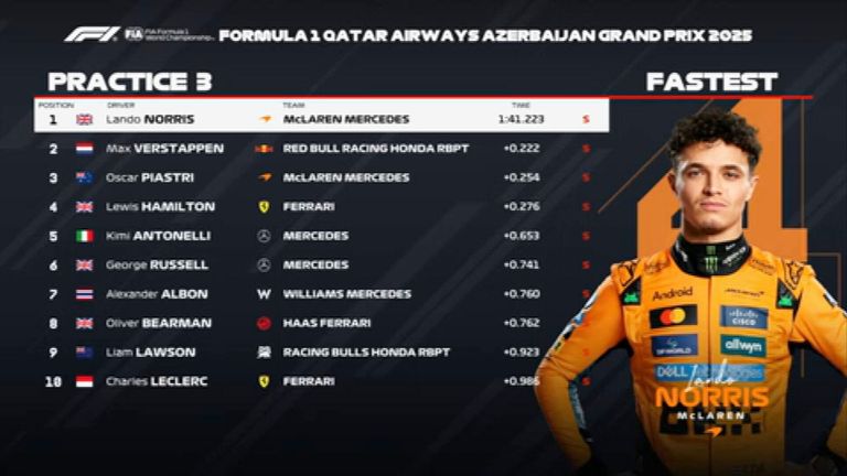 Das FP3-Ergebnis in Aserbaidschan.