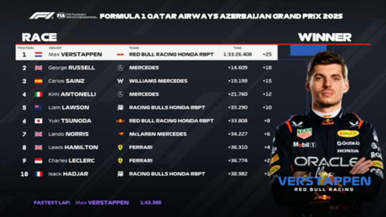 Das Rennergebnis in Aserbaidschan.
