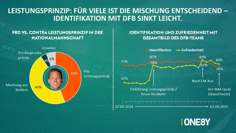 Den Fans ist das Leistungsprinzip beim DFB-Team wichtig.