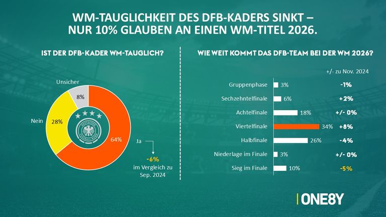 Zahlreiche deutsche Fans glauben aktuell nicht an den WM-Titel.