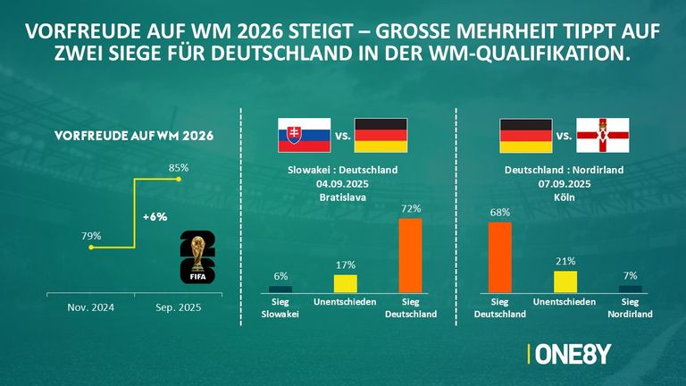 Die Vorfreude auf die WM steigt bei den Fans.