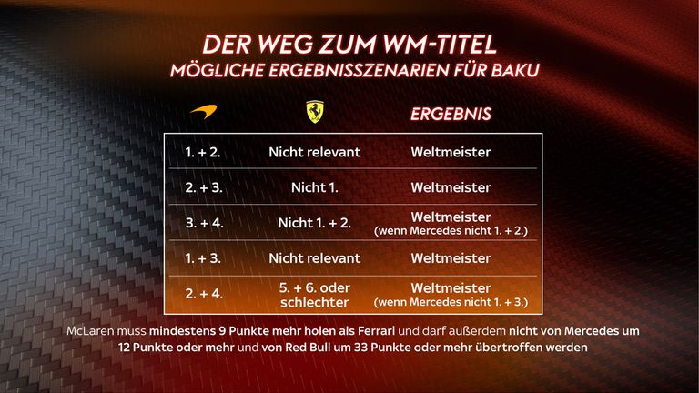 So gewinnt McLaren den Konstrukteurs-WM-Titel bereits in Baku.