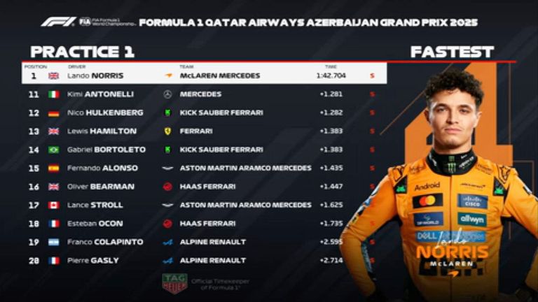 Das FP1-Ergebnis in Aserbaidschan.