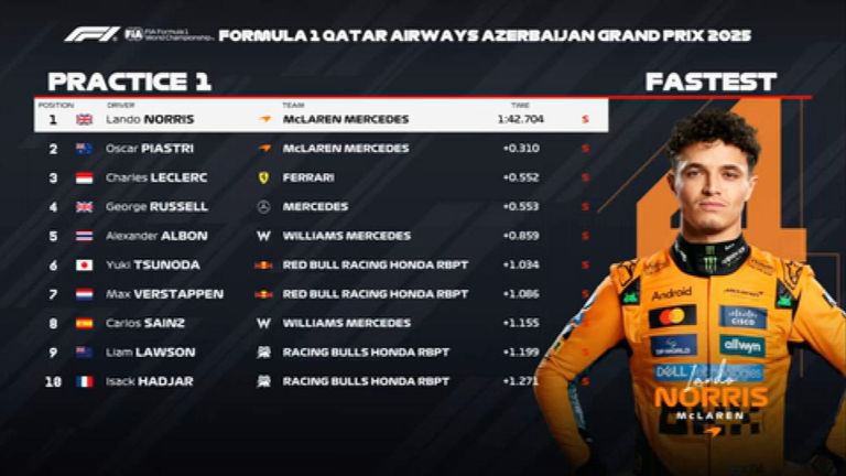 Das FP1-Ergebnis in Aserbaidschan.