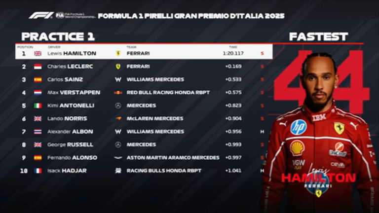 Das FP1-Ergebnis in Italien.