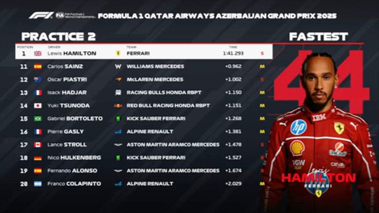 Das FP2-Ergebnis in Aserbaidschan.
