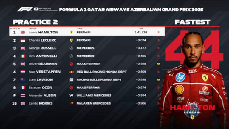 Das FP2-Ergebnis in Aserbaidschan.