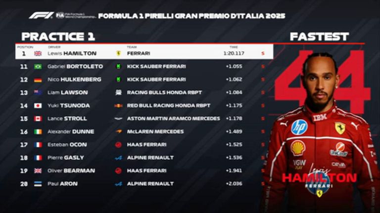 Das FP1-Ergebnis in Italien.