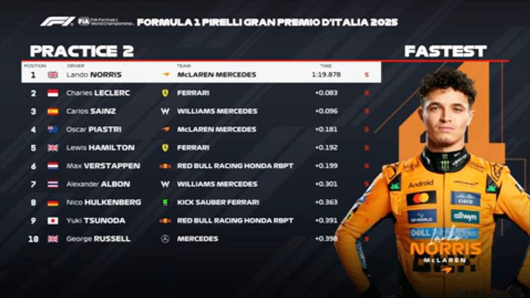 Das FP2-Ergebnis in Italien.