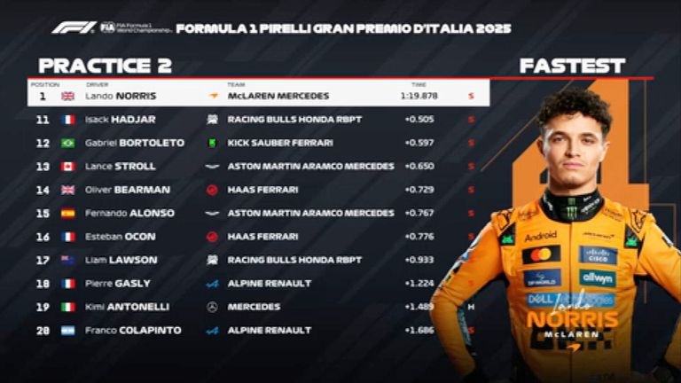 Das FP2-Ergebnis in Italien.