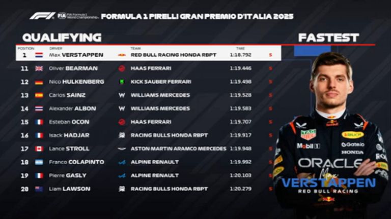 Das Qualifying-Ergebnis in Italien.