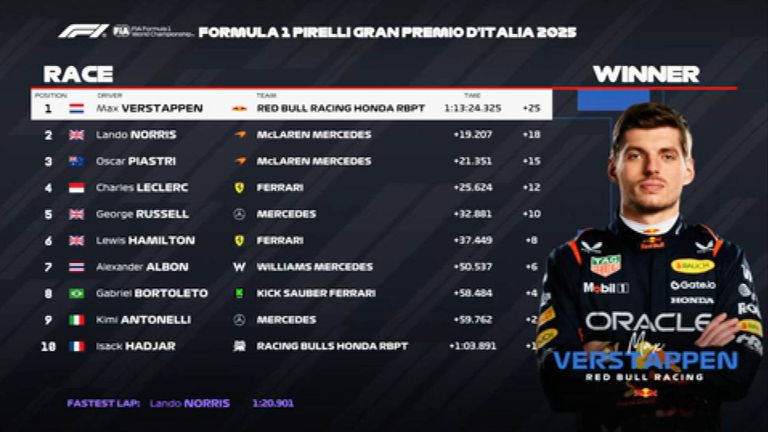 Das Rennergebnis in Italien.