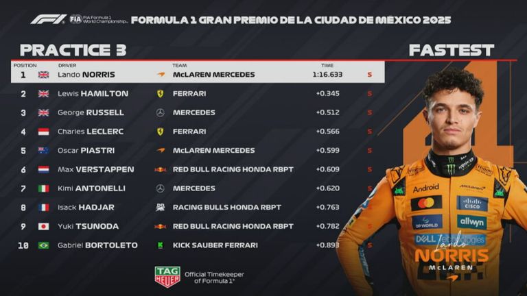Das Ergebnis des 3. Freien Trainings beim GP von Mexiko.