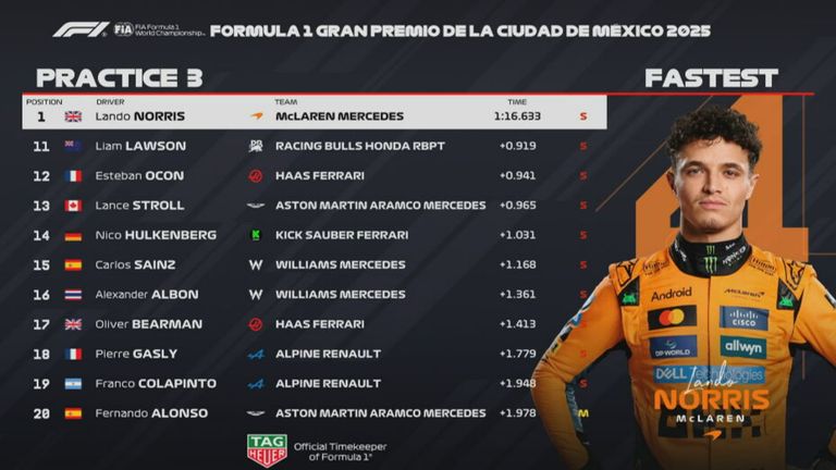 Das Ergebnis des 3. Freien Trainings beim GP von Mexiko.