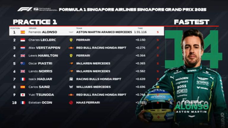 Das FP1-Ergebnis in Singapur.