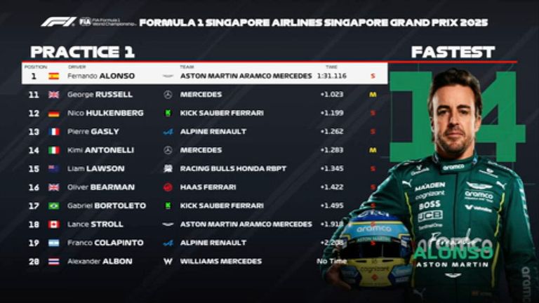 Das FP1-Ergebnis in Singapur.