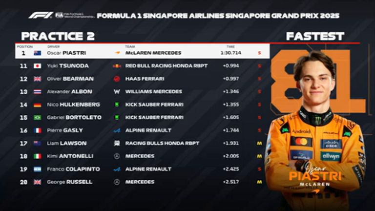 Das FP2-Ergebnis in Singapur.