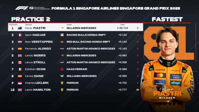 Das FP2-Ergebnis in Singapur.