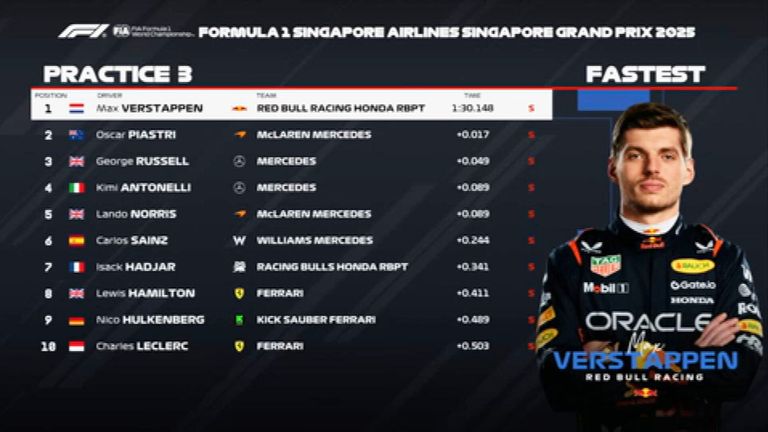 Das FP3-Ergebnis in Singapur.