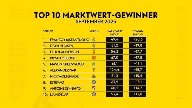 Die aktuelle Top 10 der Marktwertgewinner.