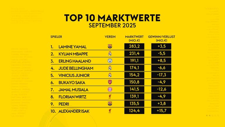 Die Top-10-Marktwerte in Europa (Stand: September 2025).