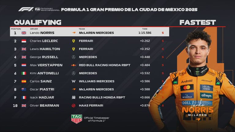Das Qualifying-Ergebnis beim GP von Mexiko.