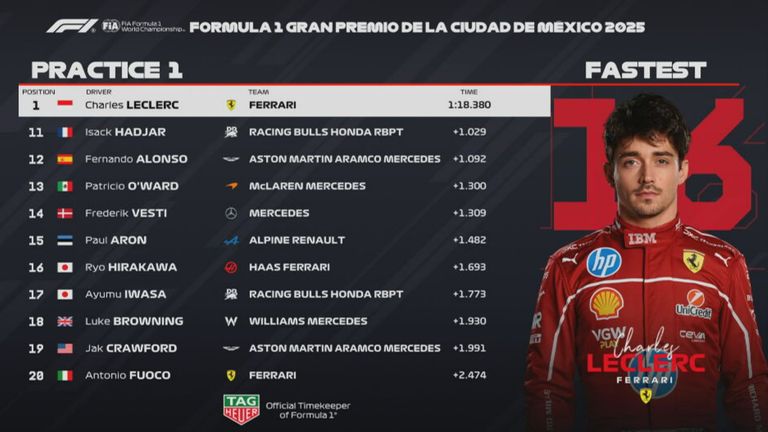 Die Ergebnisse des 1. Freien Trainings zum GP von Mexiko.
