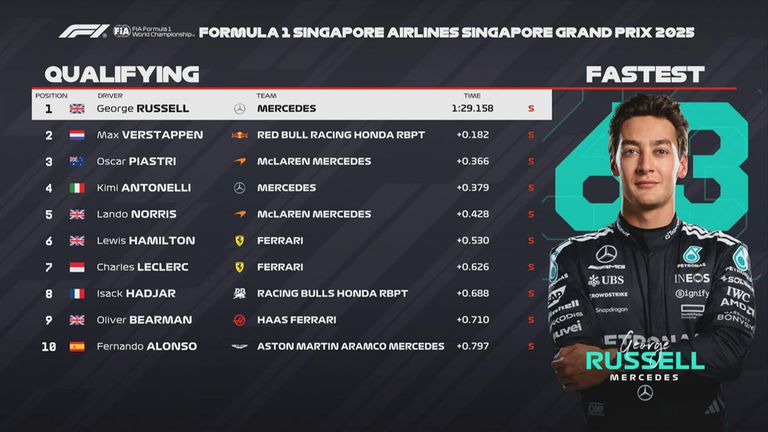 Das Qualifying-Ergebnis in Singapur.