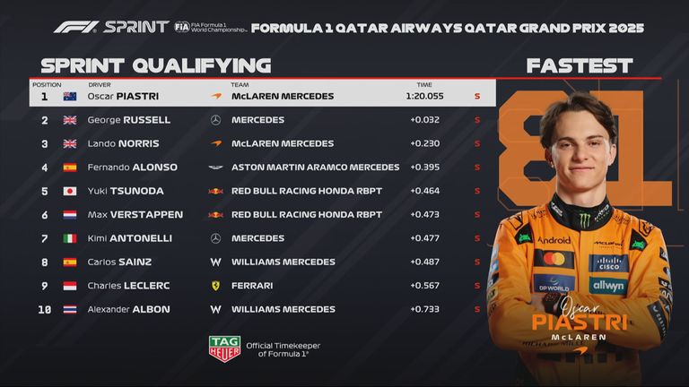 Die Ergebnisse des Sprint-Qualifyings beim GP von Katar.