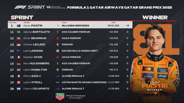 Das Ergebnis des Sprints in Katar.