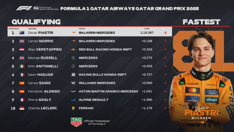 Das Ergebnis des Qualifyings beim GP von Katar.