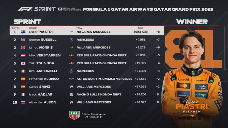 Das Ergebnis des Sprints in Katar.