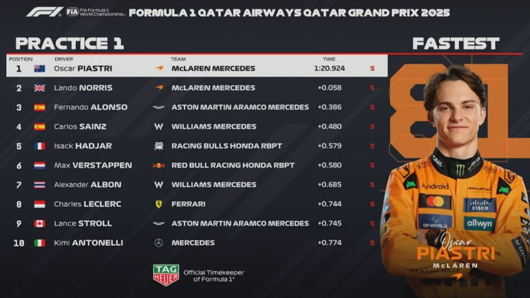 Die Ergebnisse des 1. Freien Trainings beim GP von Katar. 