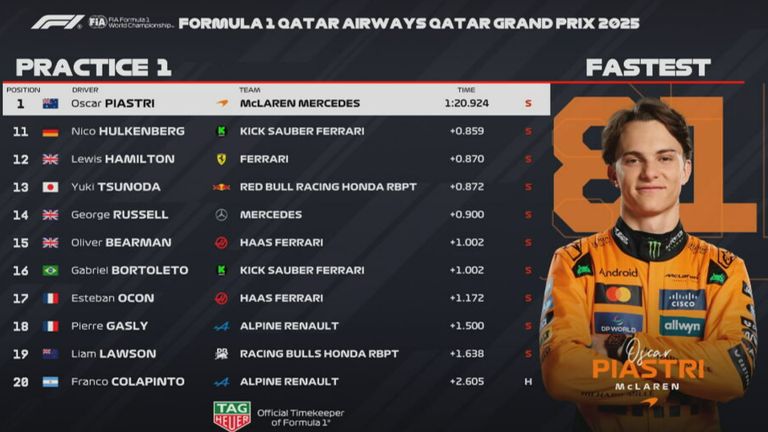 Die Ergebnisse des 1. Freien Trainings beim GP von Katar. 