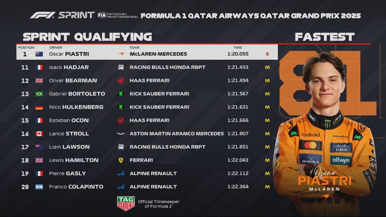 Die Ergebnisse des Sprint-Qualifyings beim GP von Katar.