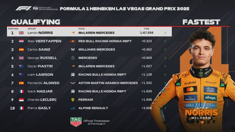 Das Ergebnis des Qualifyings in Las Vegas.