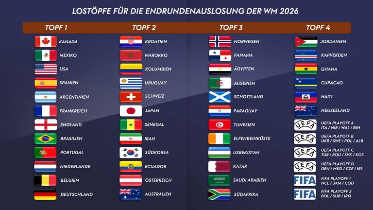 Das DFB-Team ist bei der Auslosung der Gruppen für die WM 2026 am 5. Dezember in Washington D.C. in Lostopf eins.