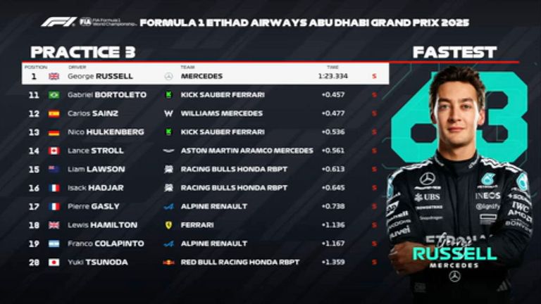 Das FP3-Ergebnis in Abu Dhabi.
