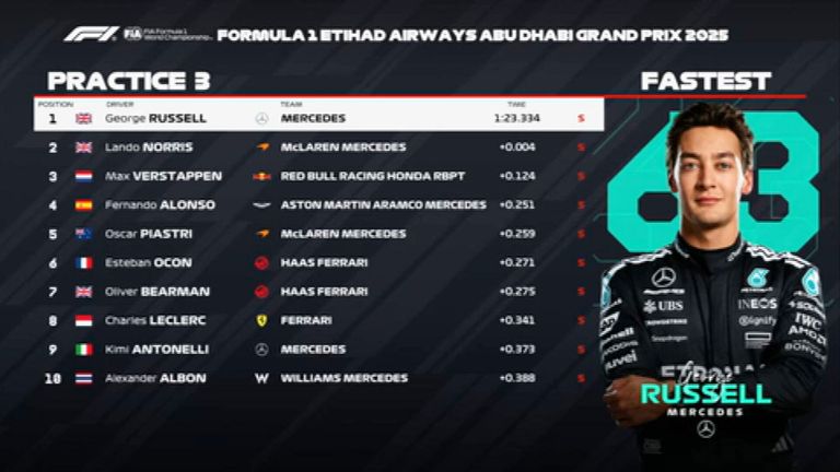 Das FP3-Ergebnis in Abu Dhabi.