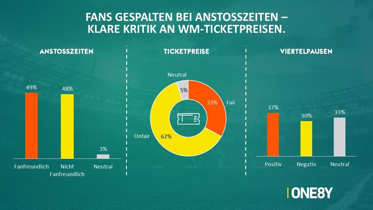 Anstosszeiten, Ticketpreise und Viertelpausen: So denken die Fans.