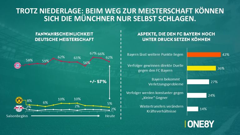 Es ist für die Fans nur schwer vorstellbar, dass jemand den Bayern die deutsche Meisterschaft streitig machen kann. 