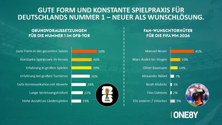 Die deutschen Fans wünschen sich weiter Manuel Neuer bei der WM im Tor. 